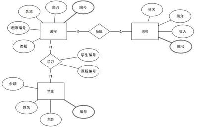 ER图和关系模型到MySQL数据库表